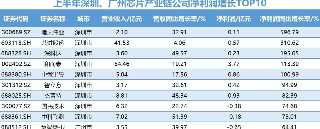 商业头条No.95 | 深圳半导体“惊喜”风暴-第6张图片-
