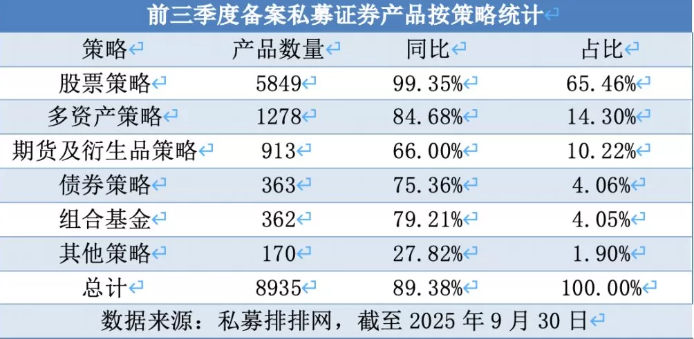 私募前三季度 “备案+业绩” 双爆发：备案量增近九成，百亿量化收益超31%-第1张图片-