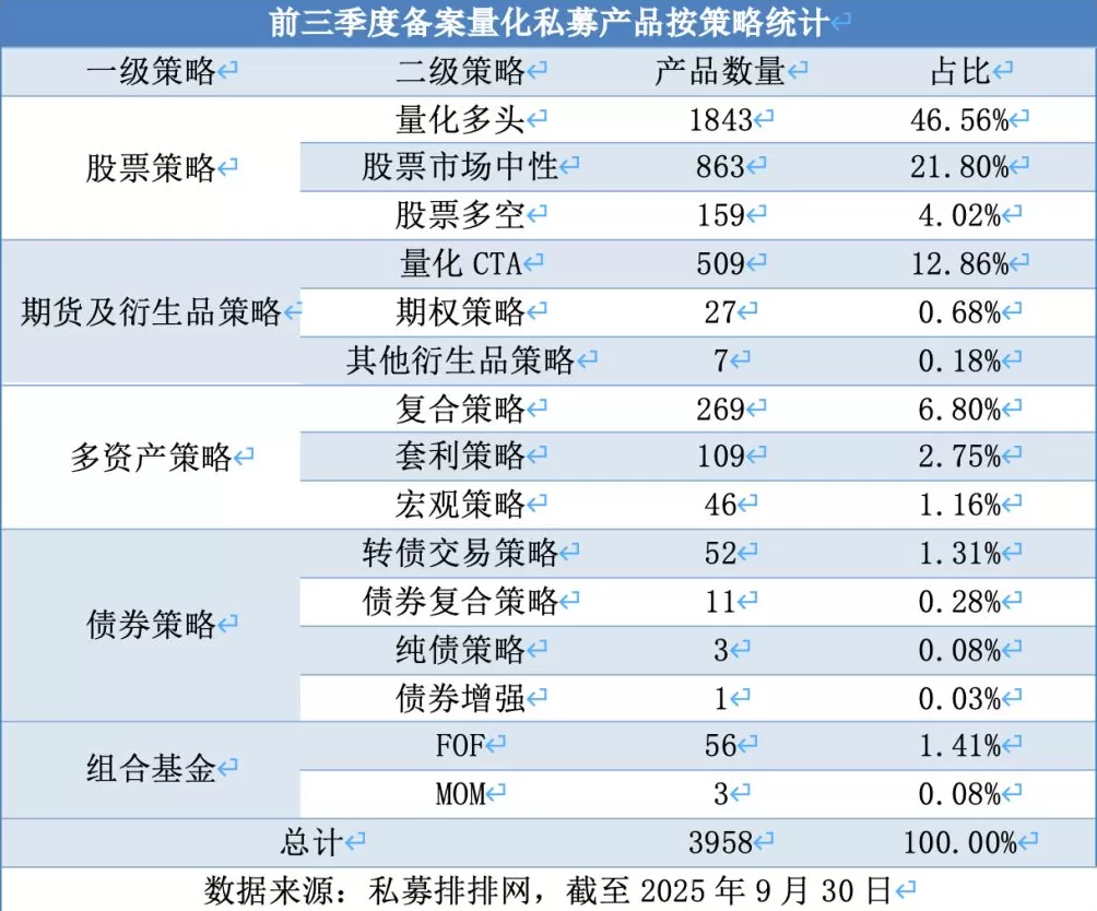 私募前三季度 “备案+业绩” 双爆发：备案量增近九成，百亿量化收益超31%-第2张图片-
