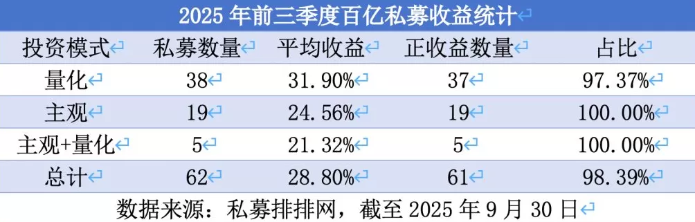 私募前三季度 “备案+业绩” 双爆发：备案量增近九成，百亿量化收益超31%-第3张图片-