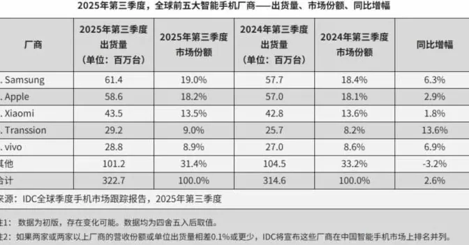 手机市场Q3众生相:苹果出货创新高,国产品牌打响高端突围战-第1张图片- 手机市场Q3众生相:苹果出货创新高,国产品牌打响高端突围战-第1张图片-