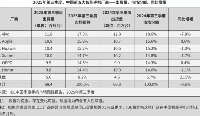 手机市场Q3众生相:苹果出货创新高,国产品牌打响高端突围战-第4张图片- 手机市场Q3众生相:苹果出货创新高,国产品牌打响高端突围战-第4张图片-