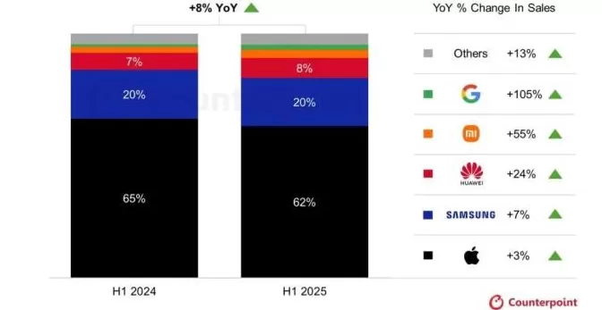 手机市场Q3众生相:苹果出货创新高,国产品牌打响高端突围战-第5张图片- 手机市场Q3众生相:苹果出货创新高,国产品牌打响高端突围战-第5张图片-