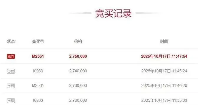 4人出价67次！有人花275万元拍到尾号66666666手机号-第1张图片-