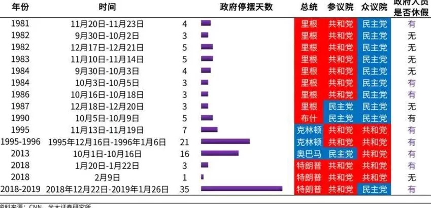政府关门18天，美国公务员有人靠兼职糊口，有人延迟还贷-第3张图片-