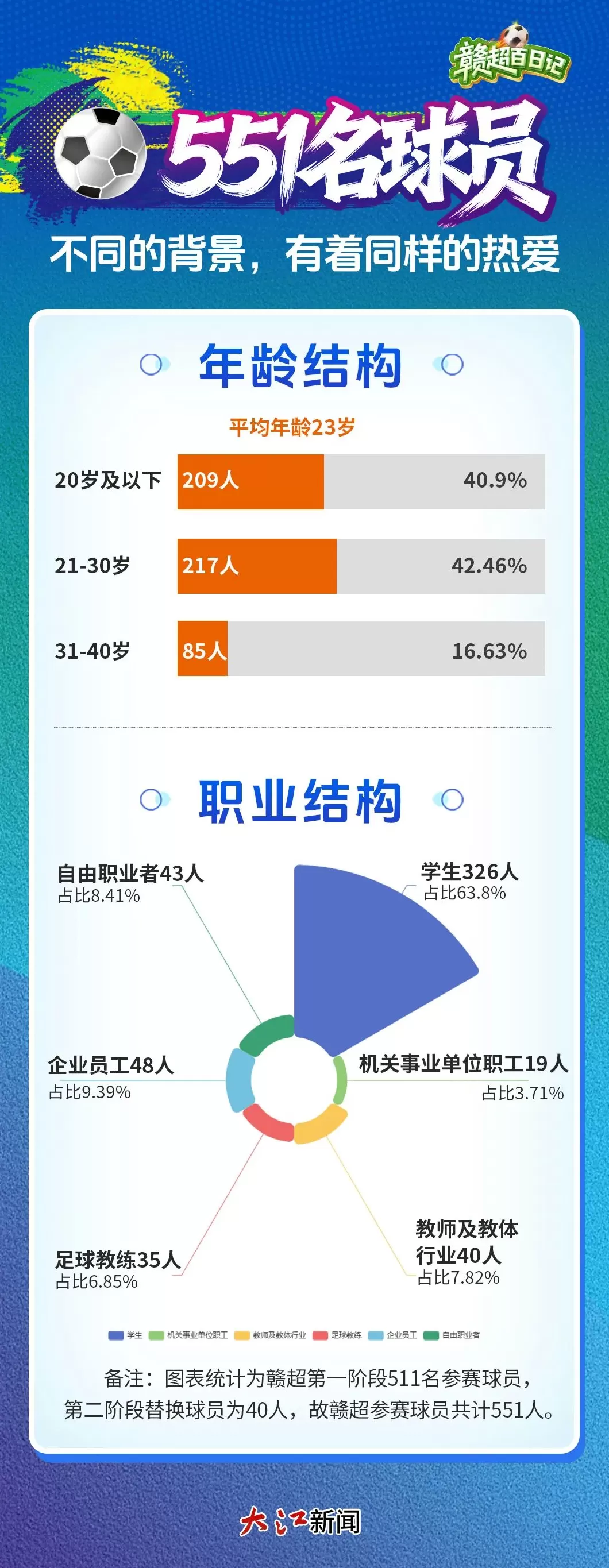 100天、551名球员、139个进球，赣超凭啥出圈？-第2张图片-