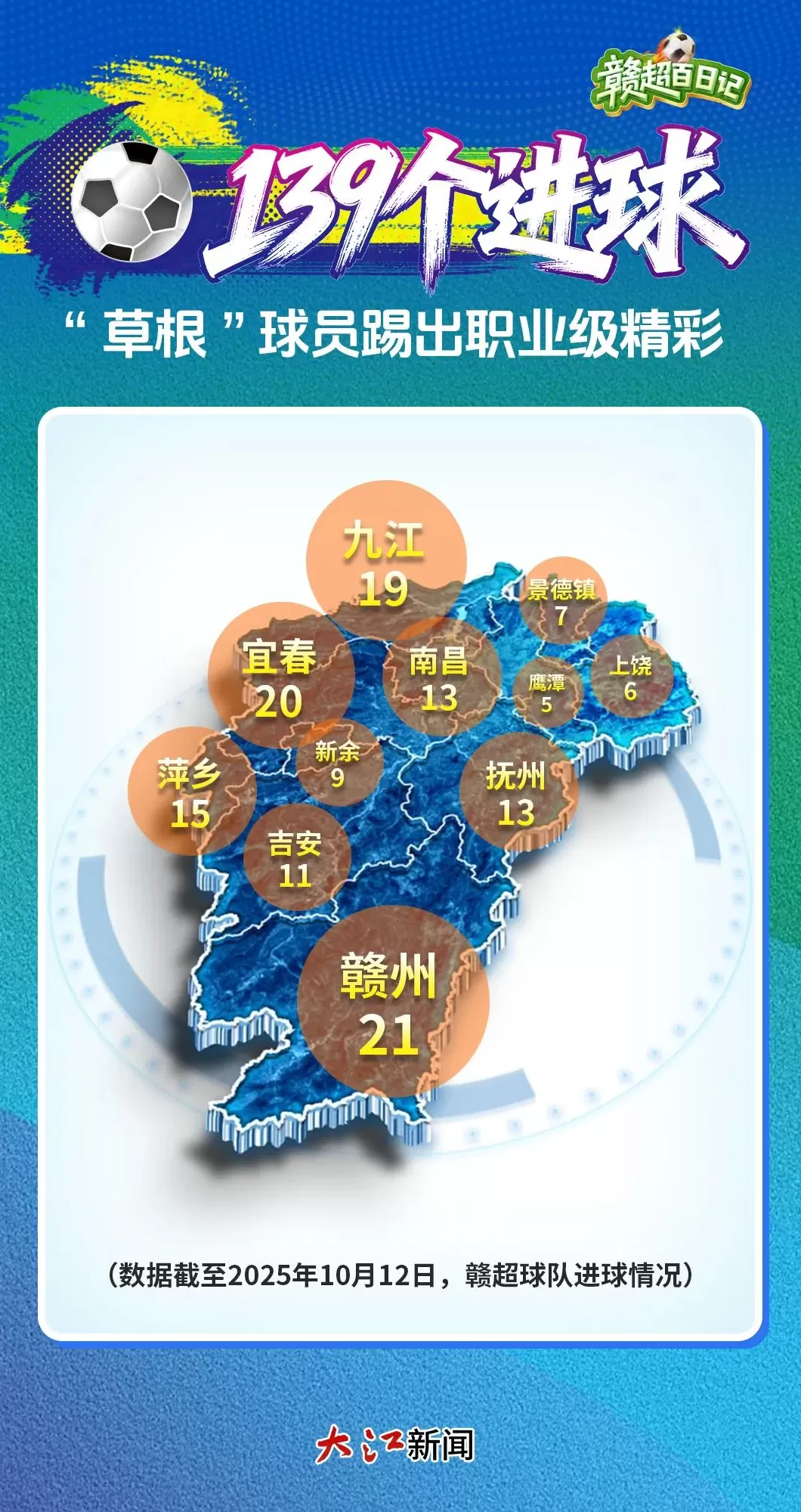 100天、551名球员、139个进球，赣超凭啥出圈？-第3张图片-