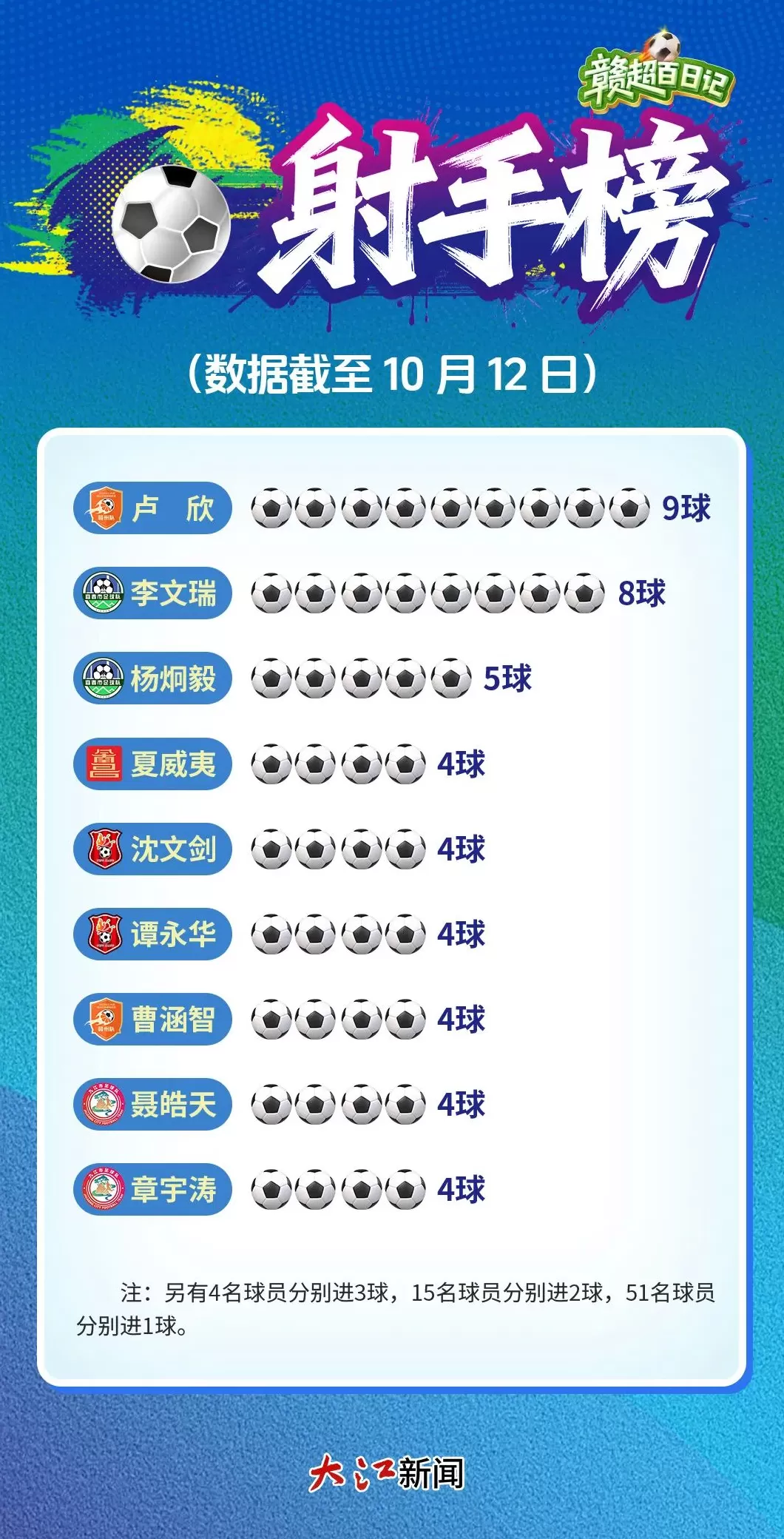 100天、551名球员、139个进球，赣超凭啥出圈？-第4张图片-