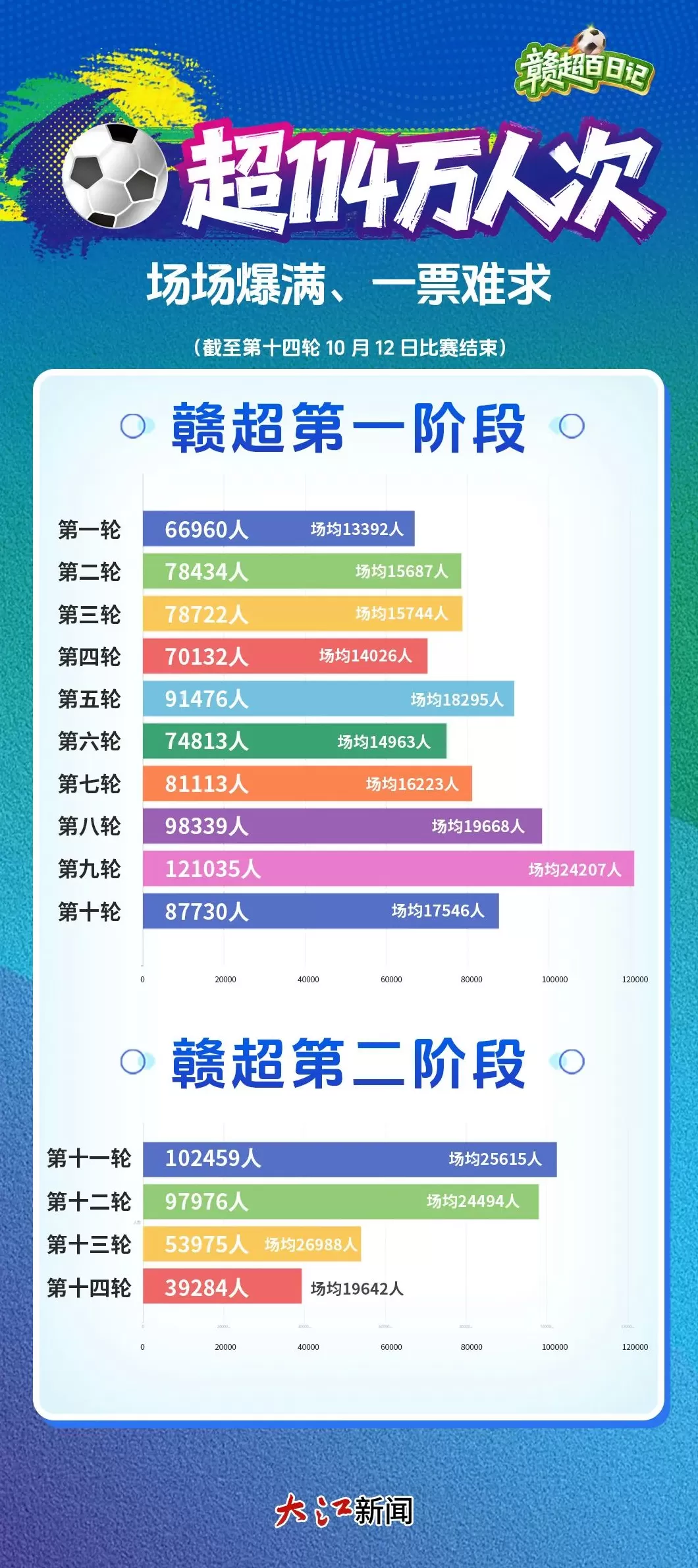 100天、551名球员、139个进球，赣超凭啥出圈？-第6张图片-