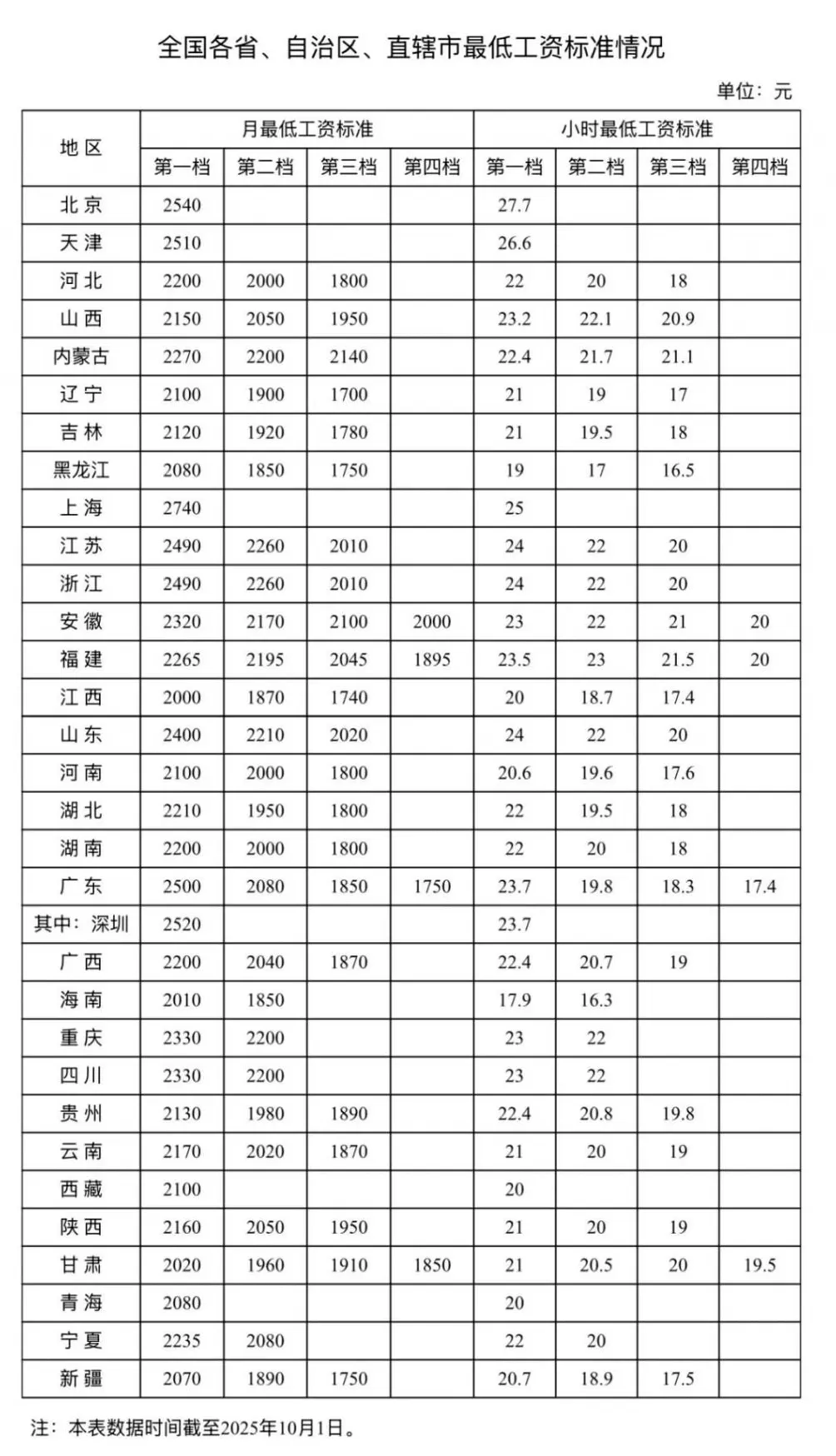 人社部：最低工资标准公布-第1张图片-