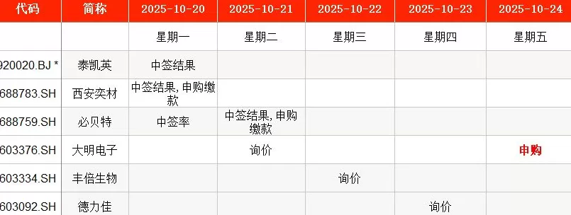 IPO周报｜本周1只新股申购，比亚迪、“蔚小理”伙伴来了-第1张图片-