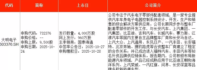 IPO周报｜本周1只新股申购，比亚迪、“蔚小理”伙伴来了-第2张图片-