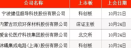 IPO周报｜本周1只新股申购，比亚迪、“蔚小理”伙伴来了-第5张图片-