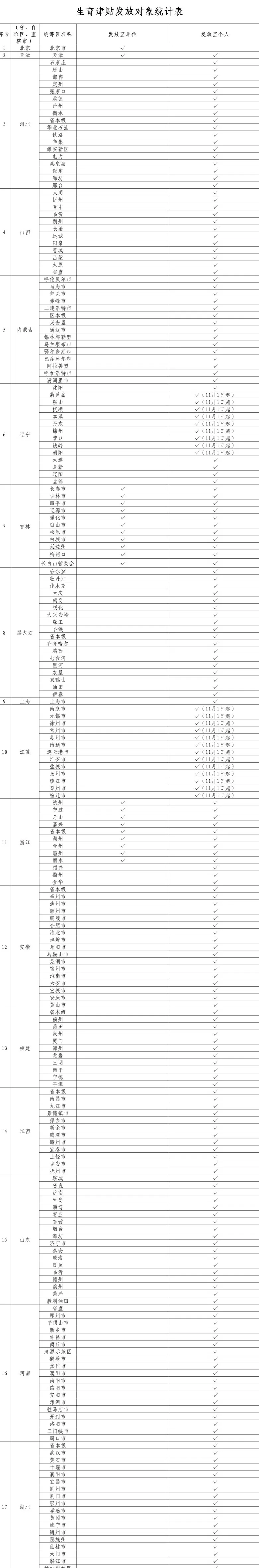 国家医保局：预计到11月1日，25省份、近9成统筹区实现生育津贴直接发放至个人-第1张图片-