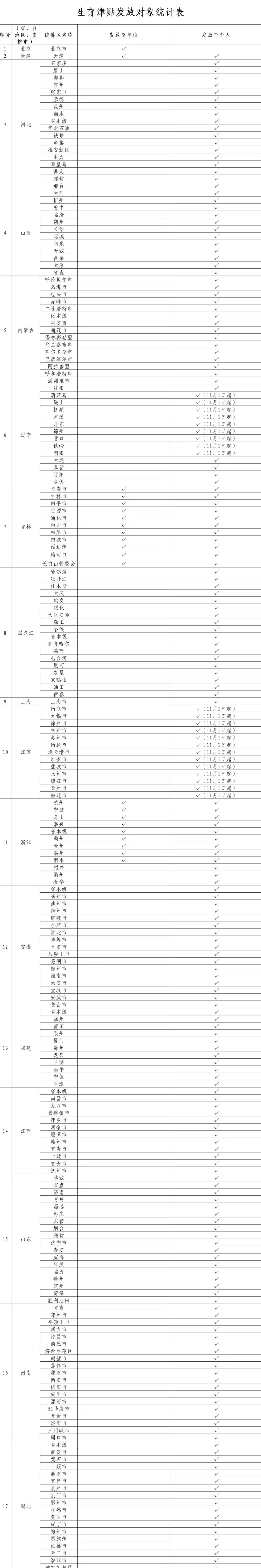 国家医保局：25省份、近9成统筹区实现生育津贴直接发放至个人-第1张图片-