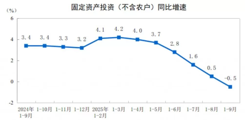 国家统计局：前三季度全国固定资产投资（不含农户）371535亿元同比下降0.5%-第1张图片-