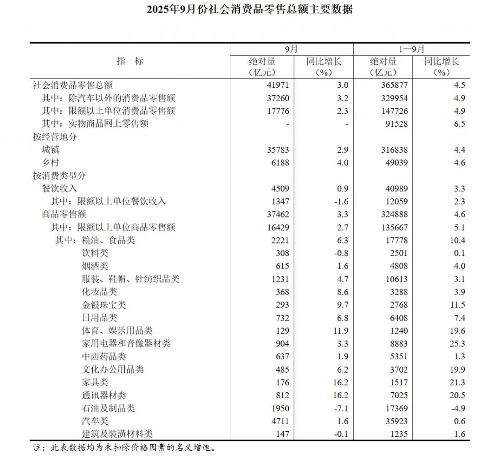 国家统计局：9月份社会消费品零售总额41971亿元同比增长3.0%-第2张图片-
