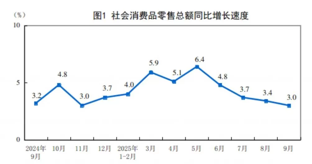 国家统计局：9月份社会消费品零售总额41971亿元同比增长3.0%-第1张图片-