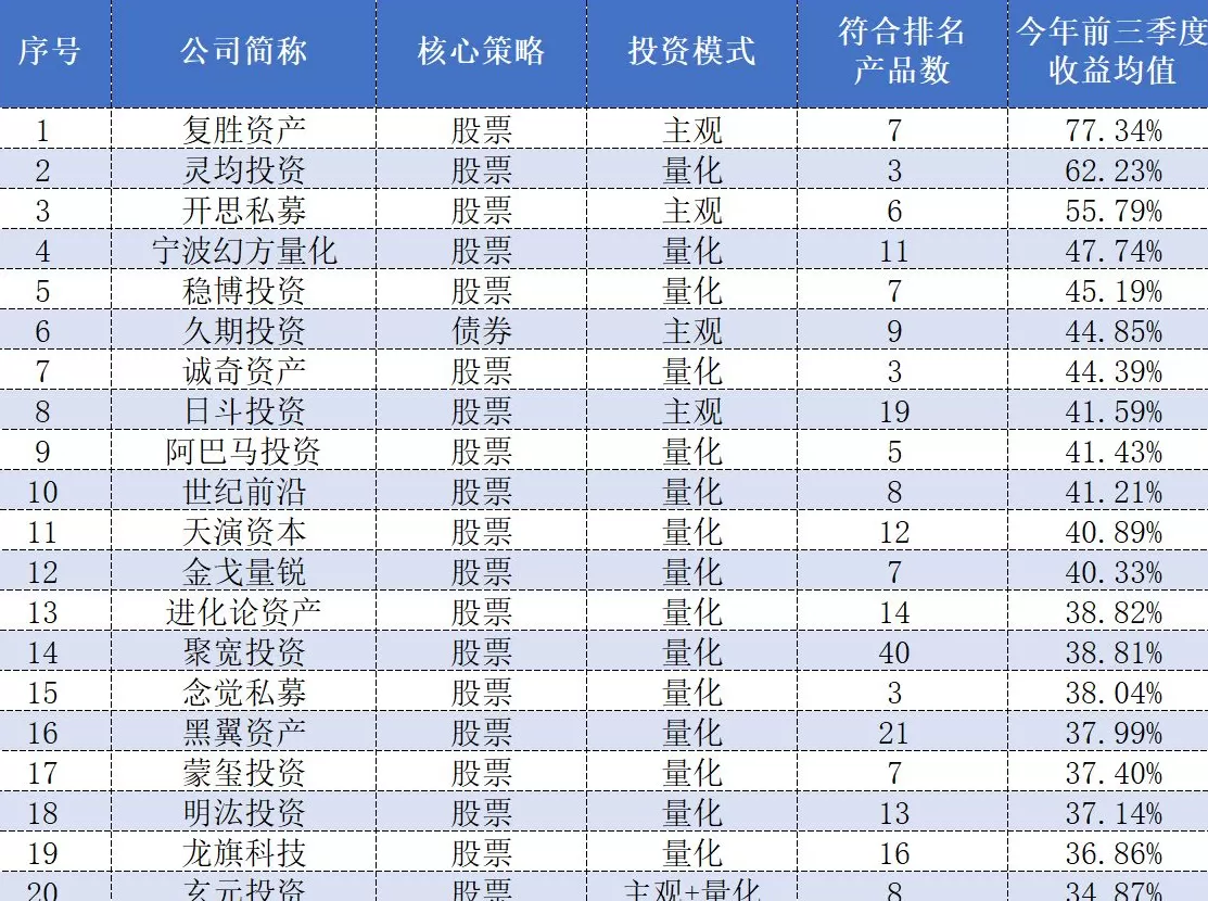 最高77.34%！前三季度百亿私募收益榜：复胜、灵均、开思摘得前三甲-第1张图片-