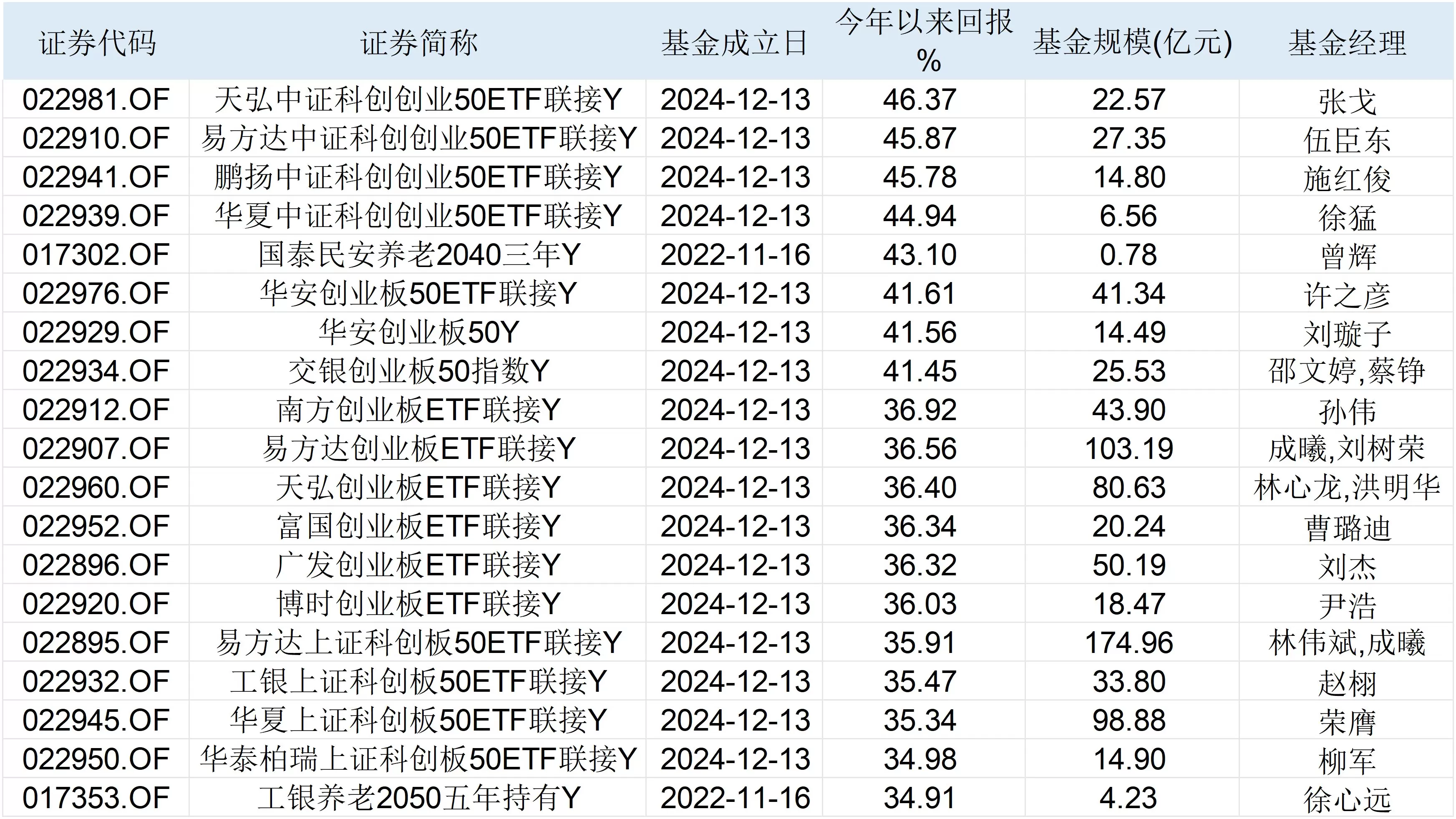 业绩、规模创新高！个人养老基金扩至302只，四季度迎购买高峰期-第2张图片-