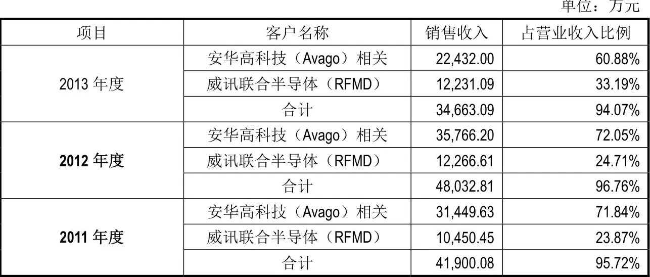 IPO雷达 | 越亚半导体无实控人，主打产品售价下滑-第2张图片-