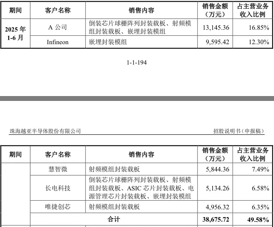 IPO雷达 | 越亚半导体无实控人，主打产品售价下滑-第3张图片-