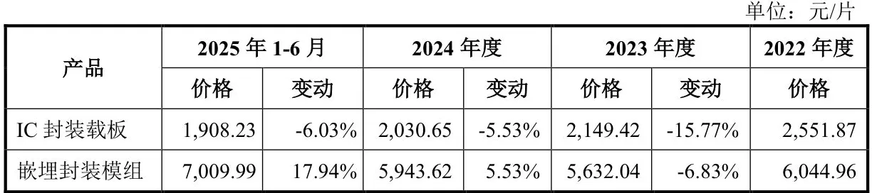 IPO雷达 | 越亚半导体无实控人，主打产品售价下滑-第7张图片-