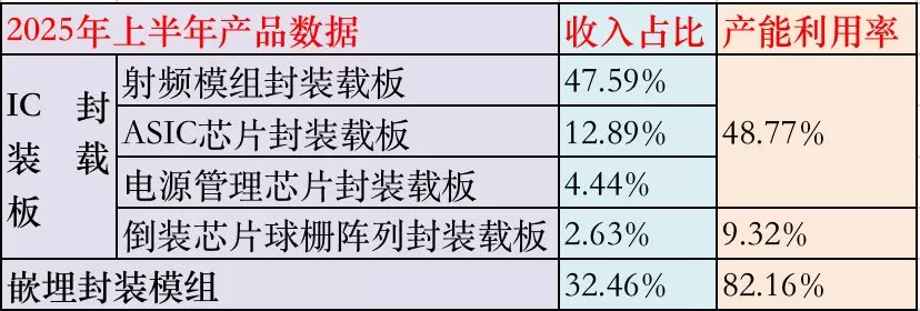 IPO雷达 | 越亚半导体无实控人，主打产品售价下滑-第6张图片-