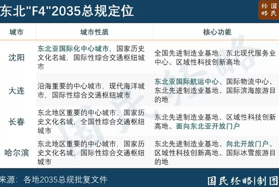 坐标北方，又一个国家级都市圈来了-第3张图片-