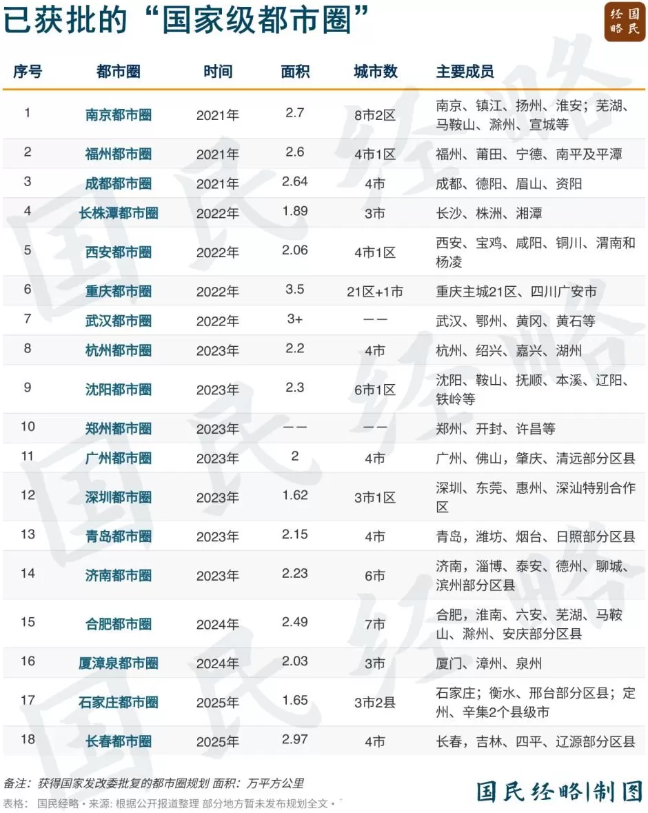 坐标北方，又一个国家级都市圈来了-第6张图片-