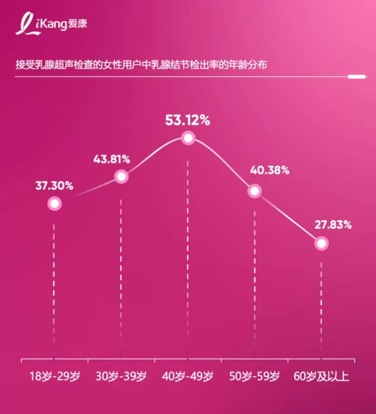 《2025版中国女性健康粉红报告》发布，乳腺结节检出率七年增长超过一倍-第2张图片-
