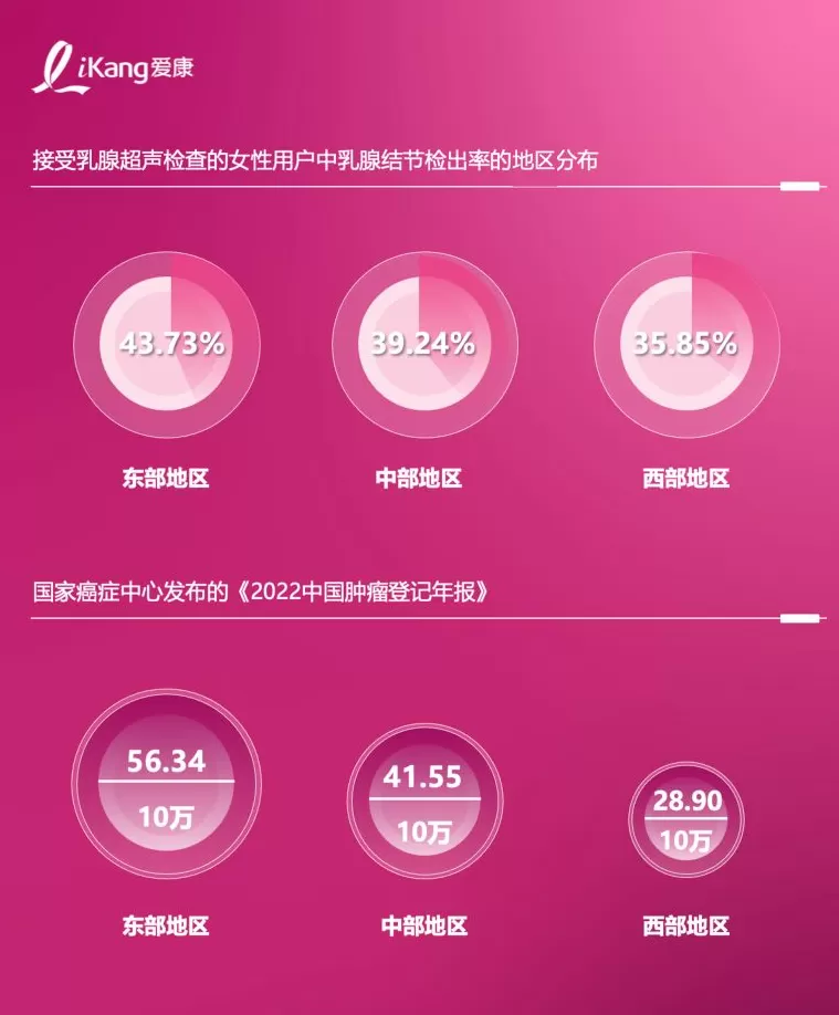 《2025版中国女性健康粉红报告》发布，乳腺结节检出率七年增长超过一倍-第3张图片-