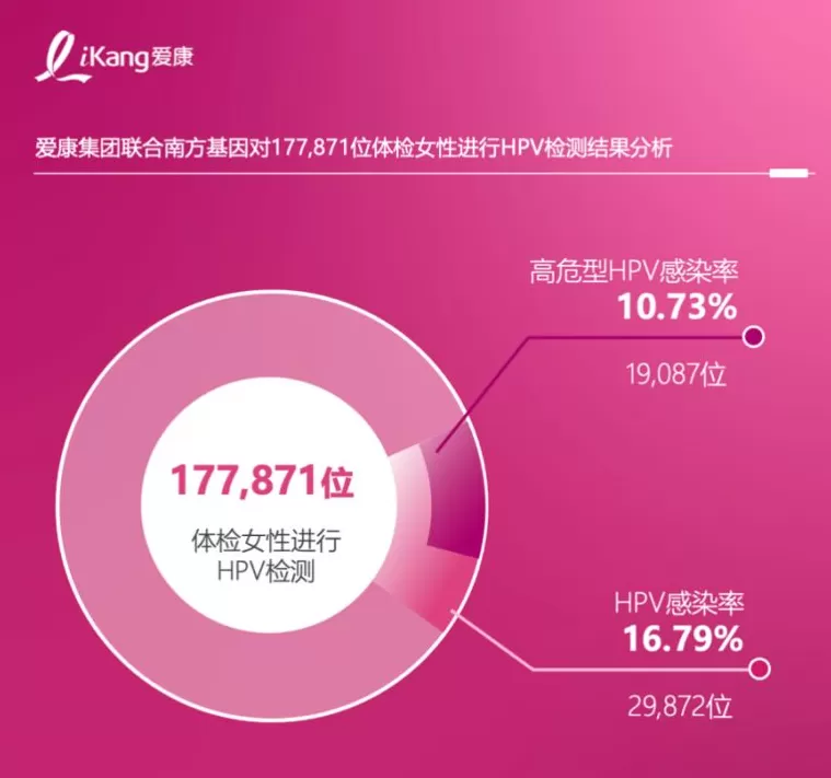 《2025版中国女性健康粉红报告》发布，乳腺结节检出率七年增长超过一倍-第8张图片-