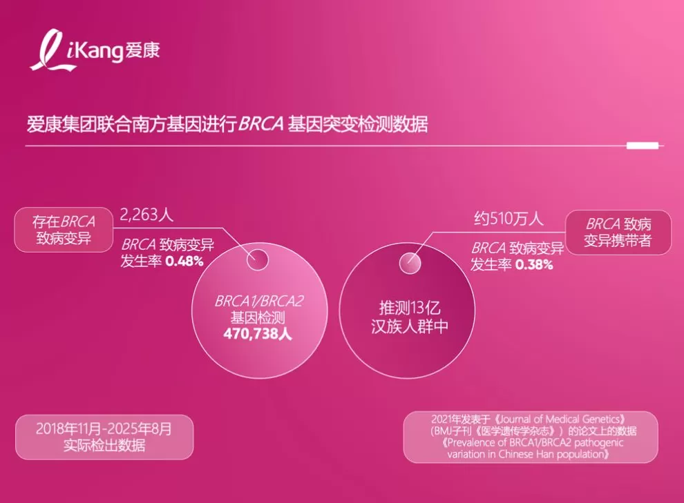 《2025版中国女性健康粉红报告》发布，乳腺结节检出率七年增长超过一倍-第7张图片-