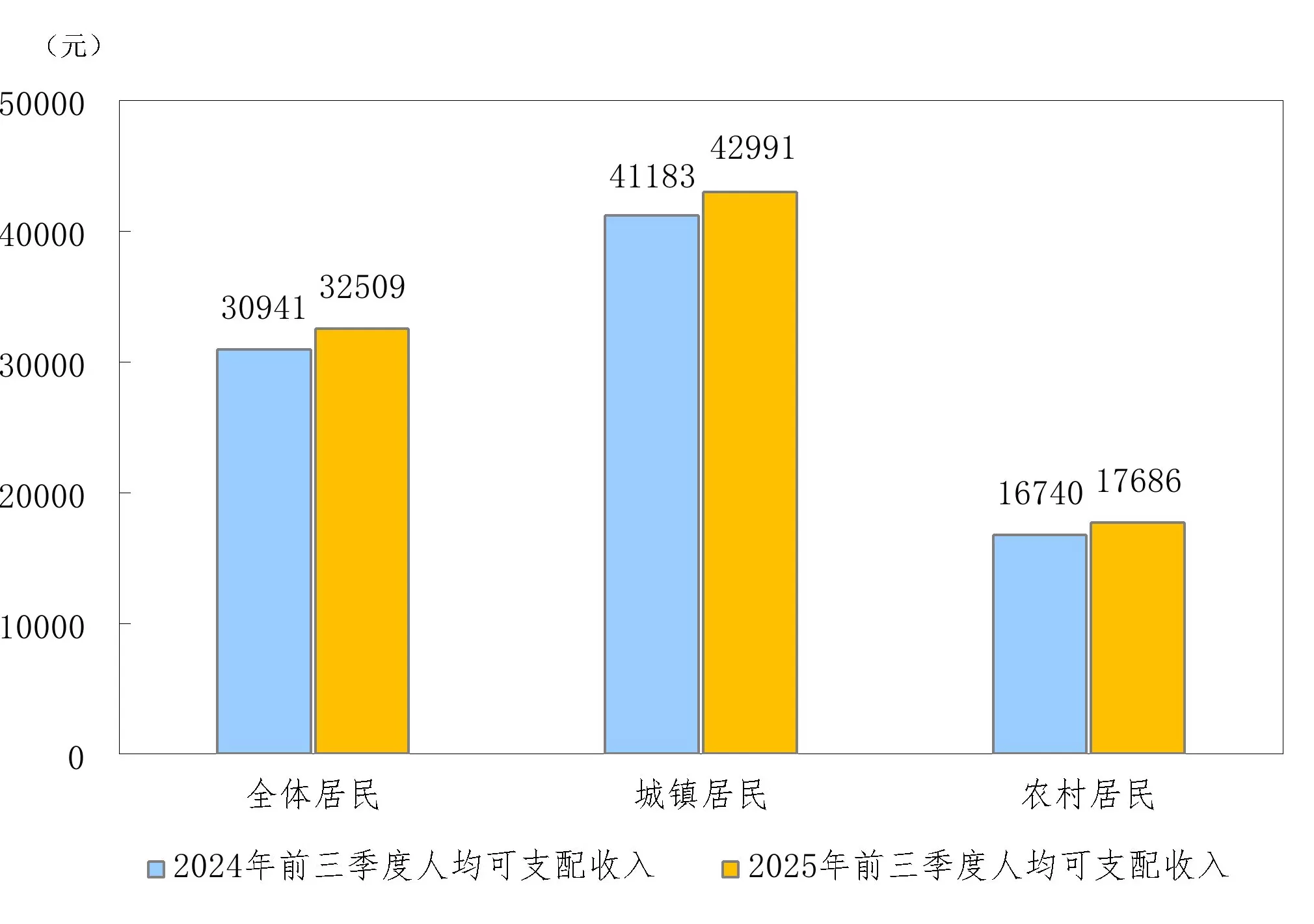 国家统计局：前三季度全国居民人均可支配收入32509元，比上年同期名义增长5.1%-第1张图片-