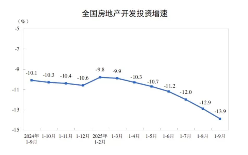 前三季度全国新建商品房销售额约6.3万亿元，新开工、竣工面积降幅收窄-第2张图片-