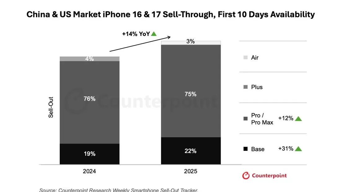 iPhone 17系列在华销量较上代增14%，苹果智能何时上线受关注-第1张图片-