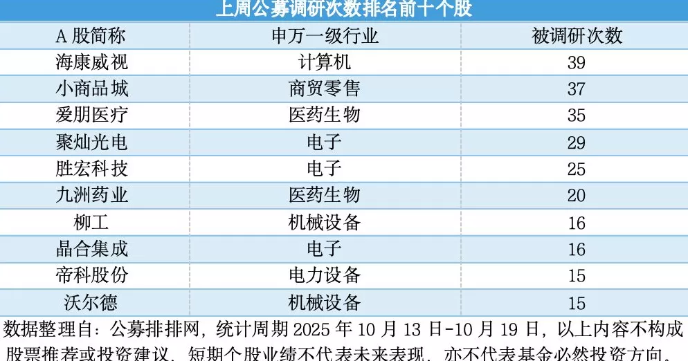 公募“淘金”热情不减：电子行业成调研焦点，海康威视最受青睐-第1张图片-
