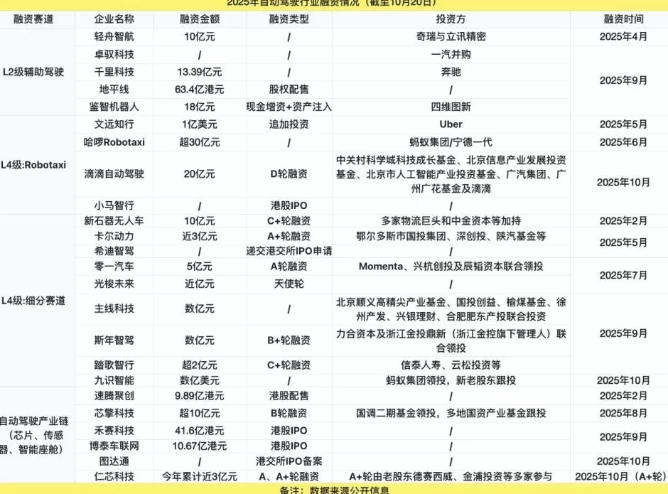 自动驾驶再现融资热！24起融资超350亿元，但行业尚未进入盈利期-第1张图片-
