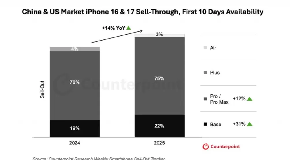 “加量不加价”，iPhone17标准版被中国果粉“买爆”：销量比iPhone16多出近1倍-第1张图片-