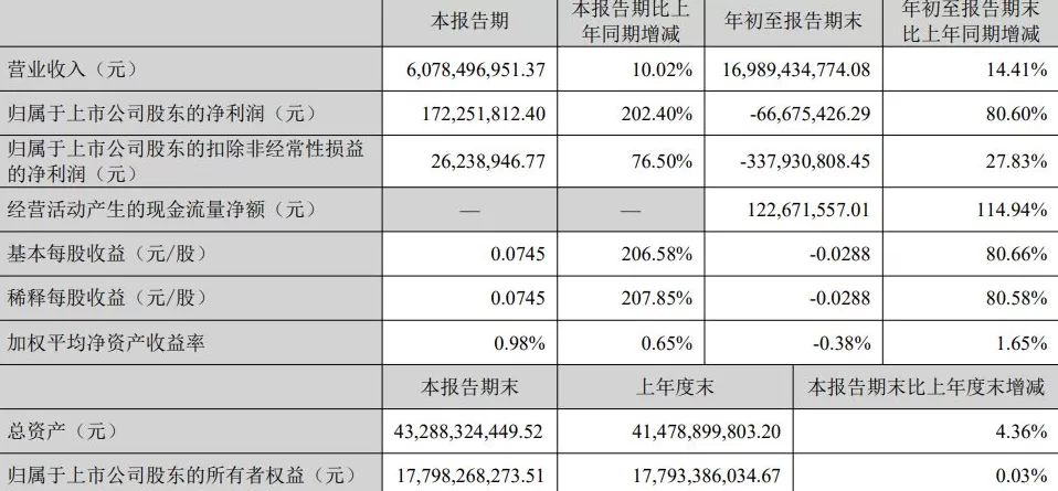 科大讯飞第三季度净利同比增逾2倍，净利和现金流均转正-第2张图片-