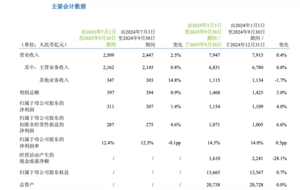 中国移动三季度净利增长1.4%，前三季度5G客户超6.22亿户-第2张图片-