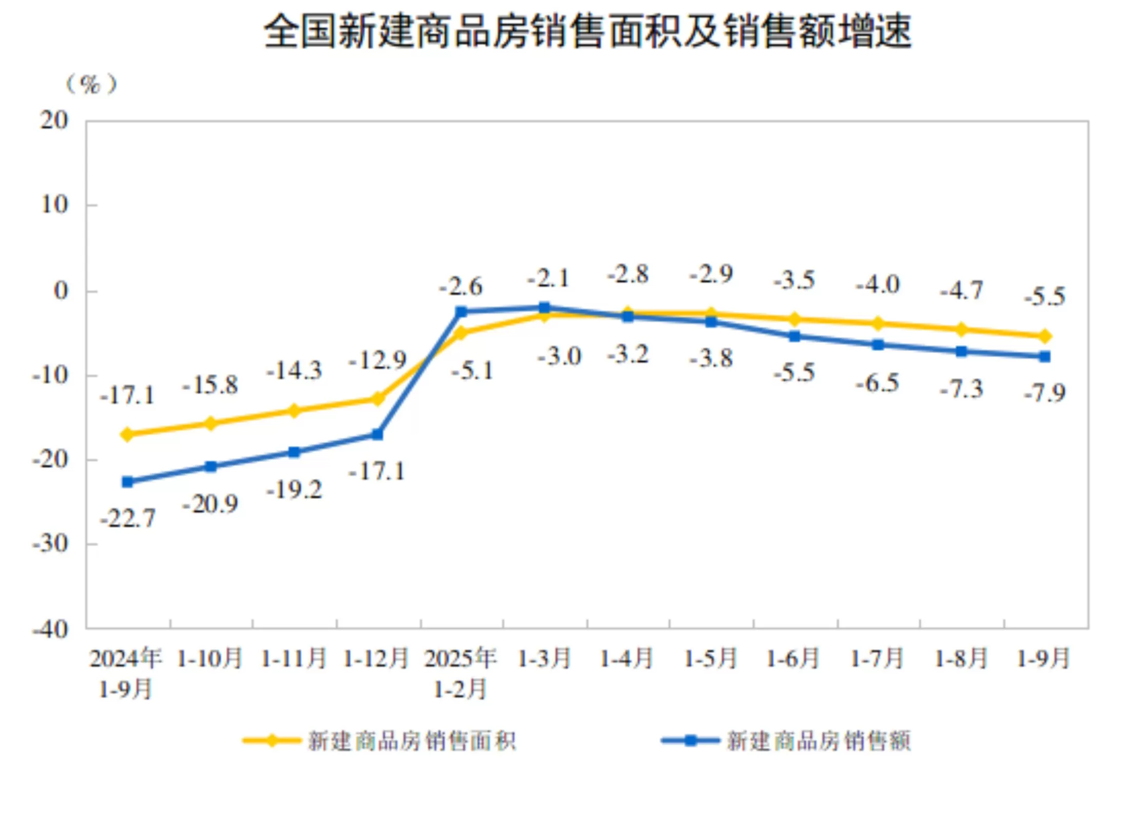 国家统计局：1-9月份，全国房地产开发投资67706亿元，同比下降13.9%-第2张图片-