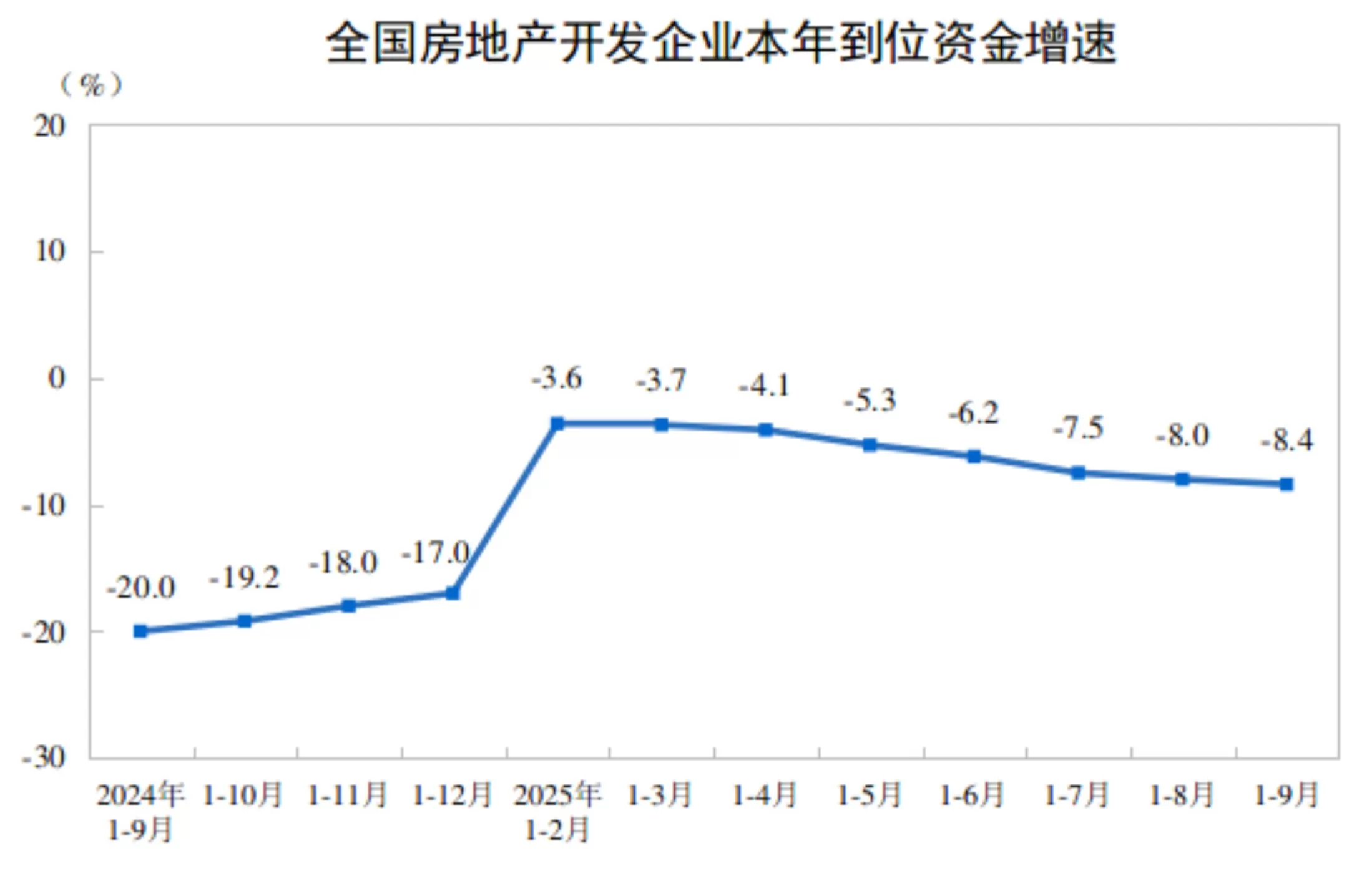 国家统计局：1-9月份，全国房地产开发投资67706亿元，同比下降13.9%-第3张图片-
