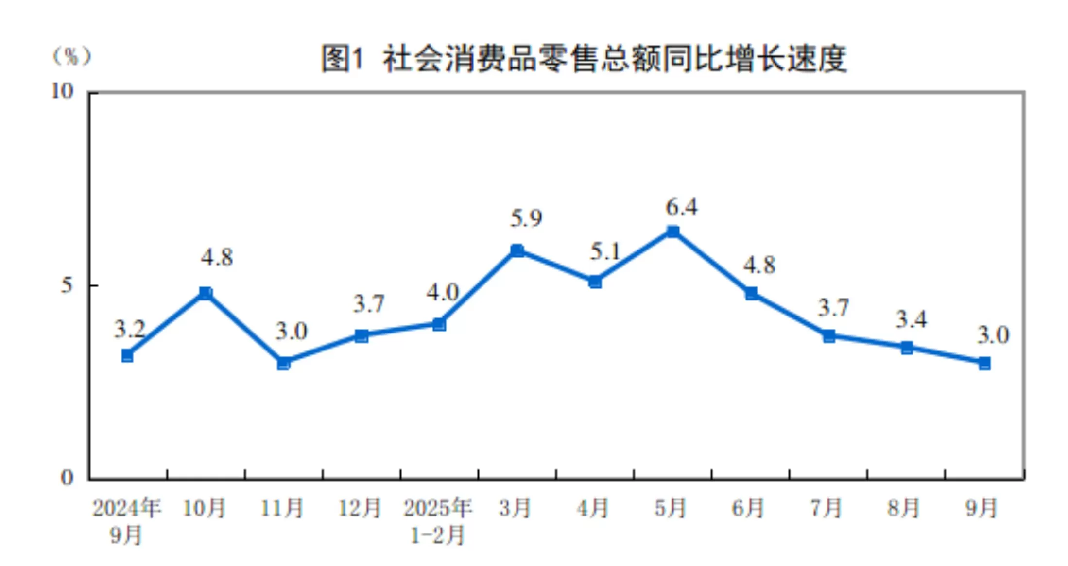 国家统计局：9月份社会消费品零售总额增长3.0%-第1张图片-