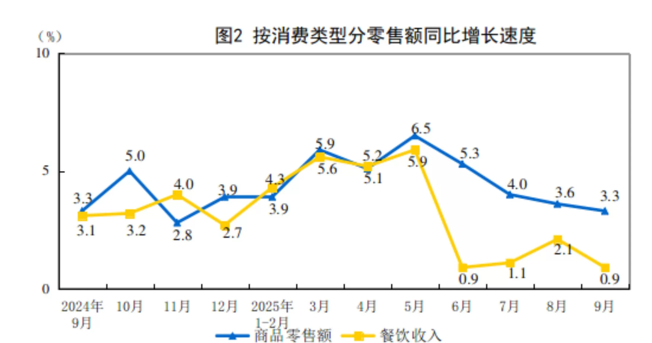 国家统计局：9月份社会消费品零售总额增长3.0%-第2张图片-