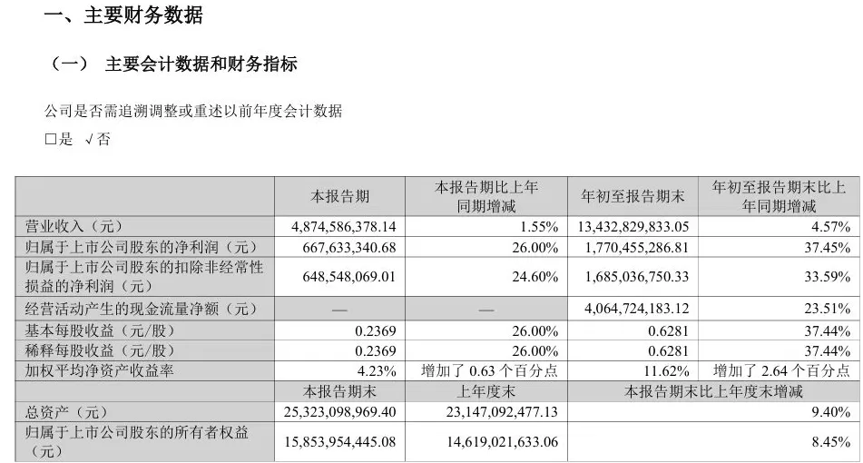 燕京啤酒前三季度净利增近四成：啤酒销量增1.39%，拟分红2.82亿元-第2张图片-
