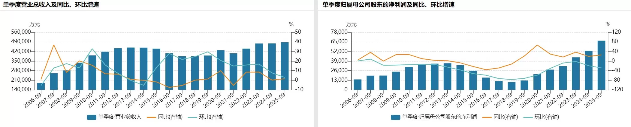 燕京啤酒前三季度净利增近四成：啤酒销量增1.39%，拟分红2.82亿元-第3张图片-