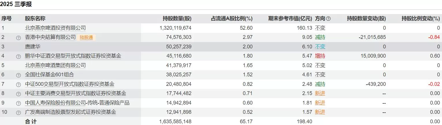 燕京啤酒前三季度净利增近四成：啤酒销量增1.39%，拟分红2.82亿元-第4张图片-