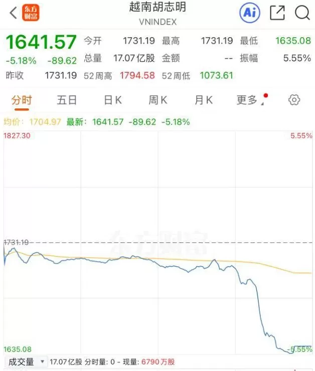 尾盘突然崩了！越南股市暴跌超5%，近150只股票触及跌停线-第1张图片-